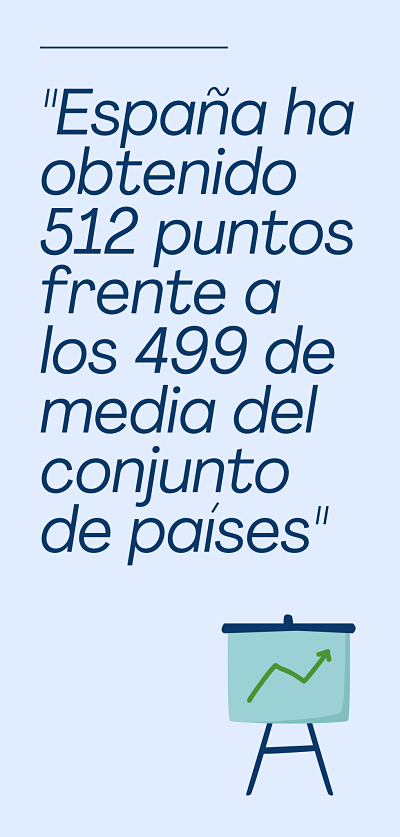 actualidad_magister España ha obtenido 512 puntos frente a los 499 de media del conjunto de países